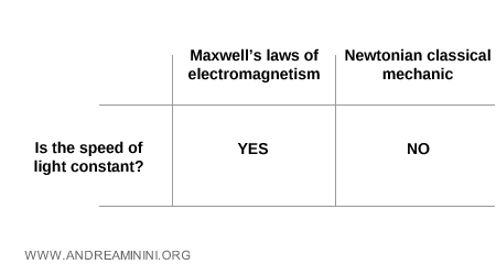 is the speed of light constant or not?