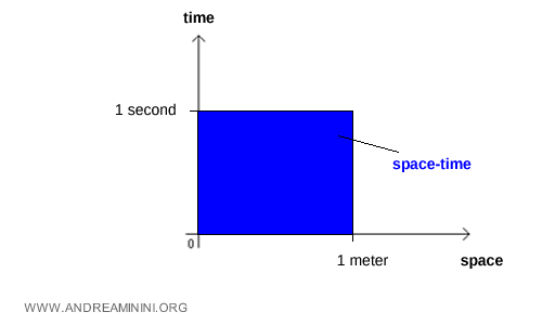 space-time on a Cartesian plane