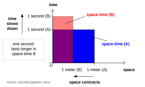 representation of spacetime geometry and relativity