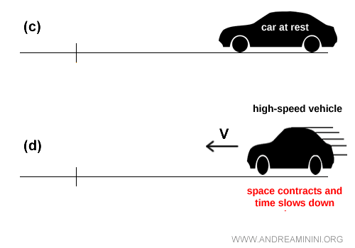 how motion contracts space at high speed