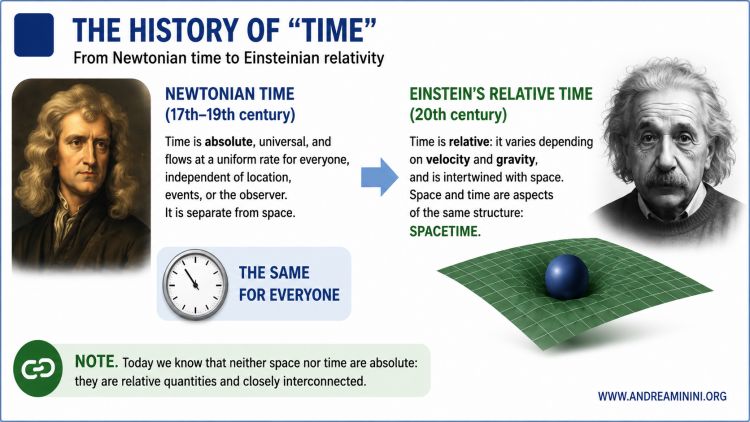 the concept of time