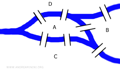 the Seven Bridges problem