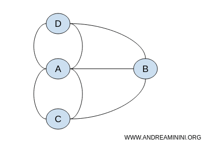graph of the problem