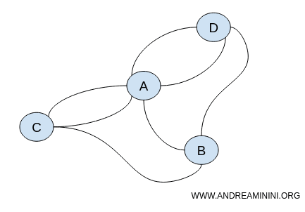 a graph topologically equivalent to the previous one