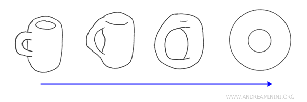 example of transforming a cup into a donut through continuous deformations