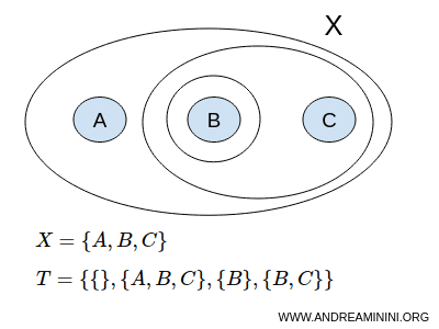 an example of topology