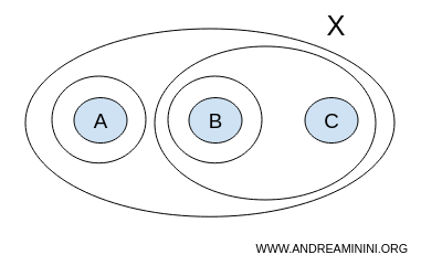 example of a collection of subsets that is not a topology