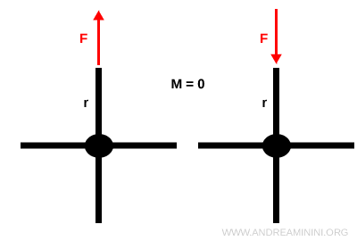 example of radial force