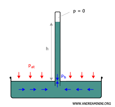 hydrostatic equilibrium in barometer