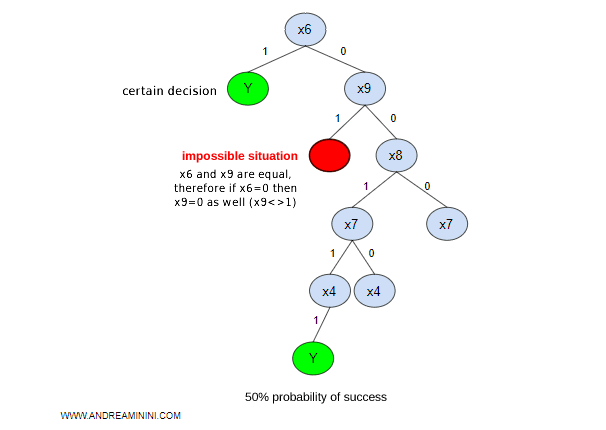 example of a decision tree