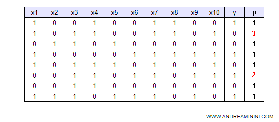 an example of a weighted training set