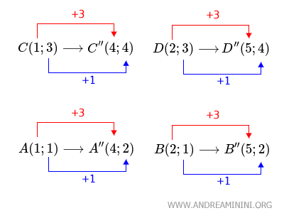 example of vector applied to points A, B, C, D in the figure