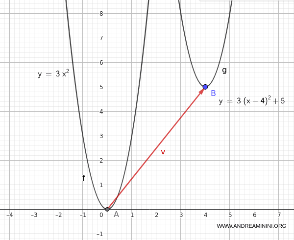 example of a translated parabola