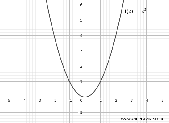 graph of the function y equals x squared