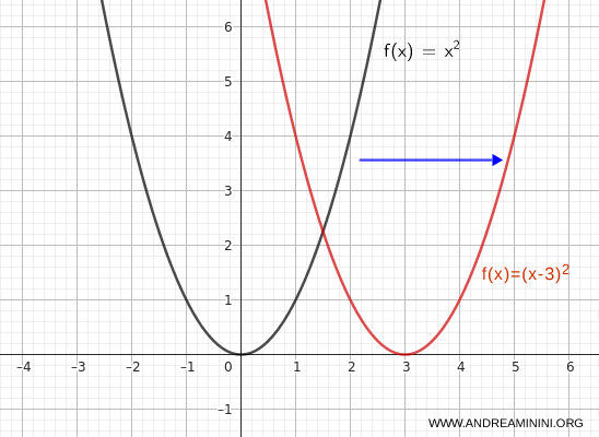 horizontal translation of a parabola to the right