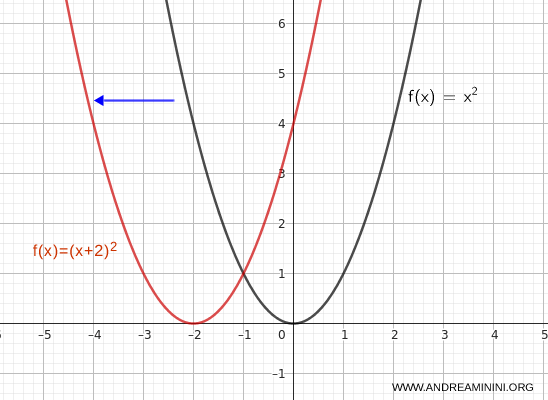horizontal translation of a parabola to the left