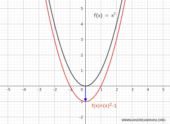 vertical translation of a parabola downward