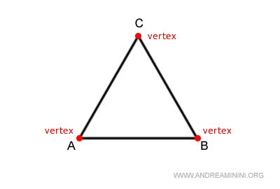 the vertices of the triangle