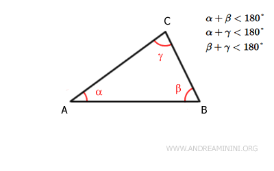 sum of any two internal angles
