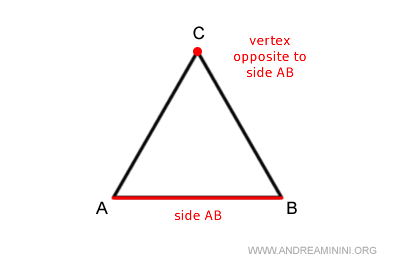 vertex opposite a side