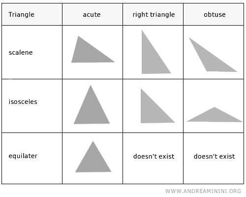 classification of triangles