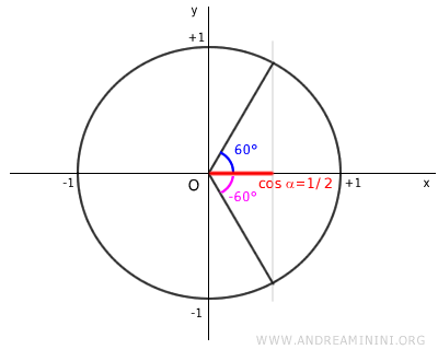 the trigonometric equation has two solutions