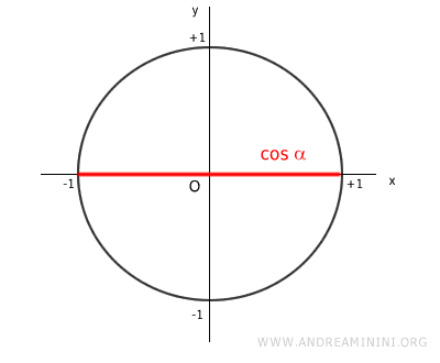 the range of the cosine function