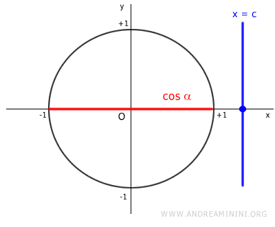 when c>1
