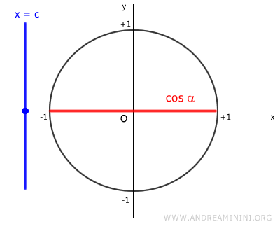 when c<-1