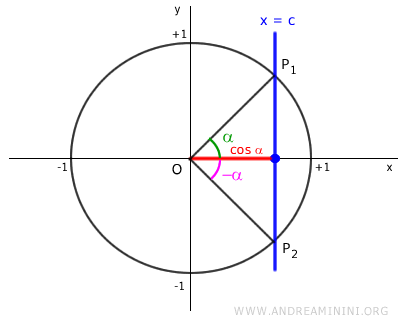 when -1<c<1