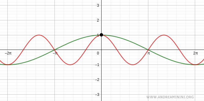 a solution to the trigonometric equation