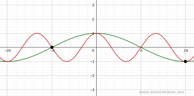 more solutions to the trigonometric equation