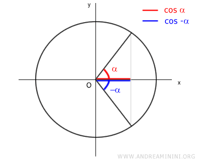cosine of two opposite angles is equal
