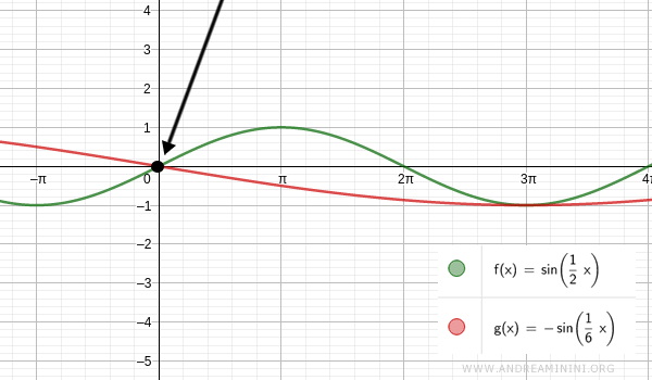 a solution to the trigonometric equation