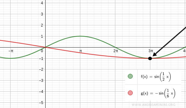 solutions of the trigonometric equation sin x = -sin x