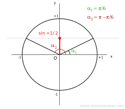 the trigonometric equation has two solutions