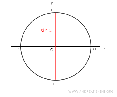the range of the sine function
