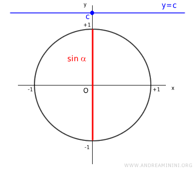 the case of c>1