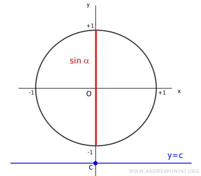 the case of c<-1