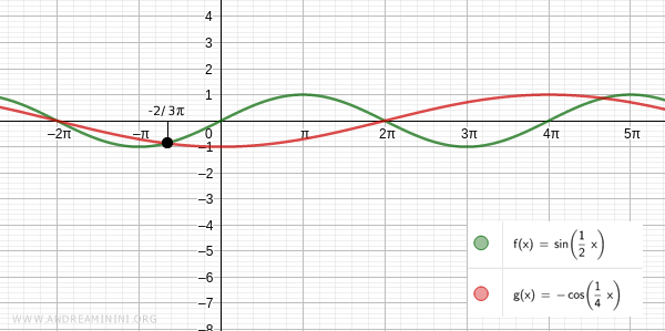 trigonometric equation solutions