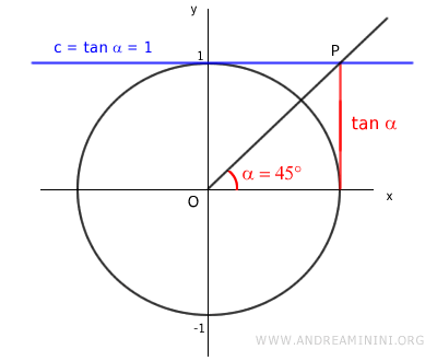 the trigonometric equation has two solutions