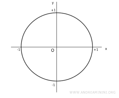 an example of the unit circle