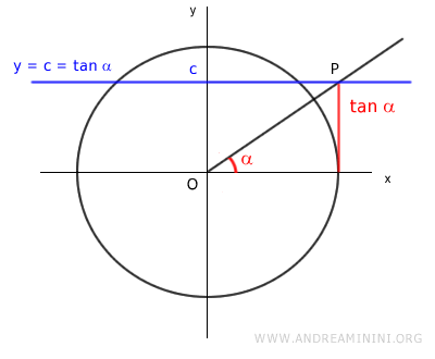 the tangent intersects the parallel line y=c