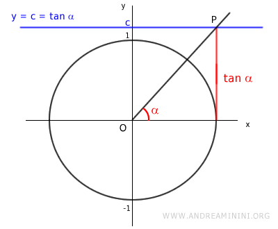 an example of c>1
