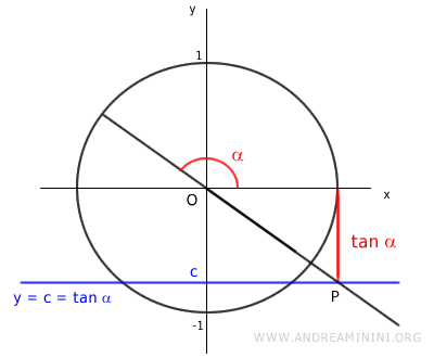 the trigonometric equation tan x = c is defined for c<0