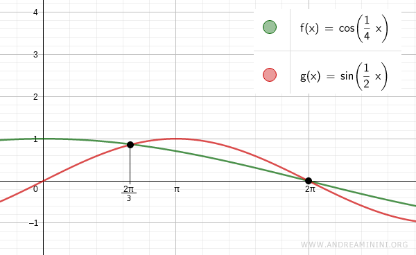 the two solutions for k=0