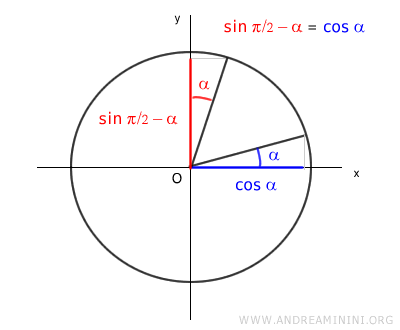 cosine of alpha equals sine of pi/2 minus alpha