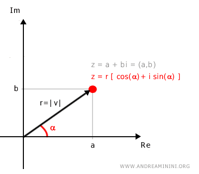 Polar coordinates of a complex number on the plane
