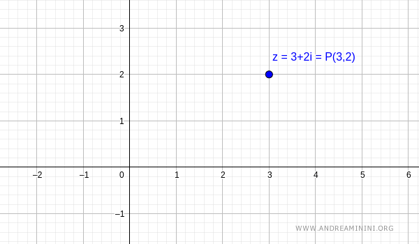 Example of a complex number on the plane