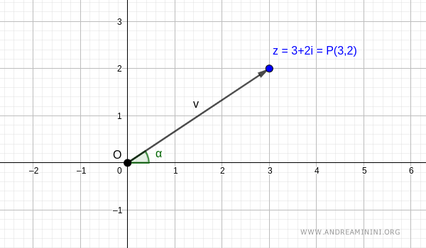 The complex number as a vector